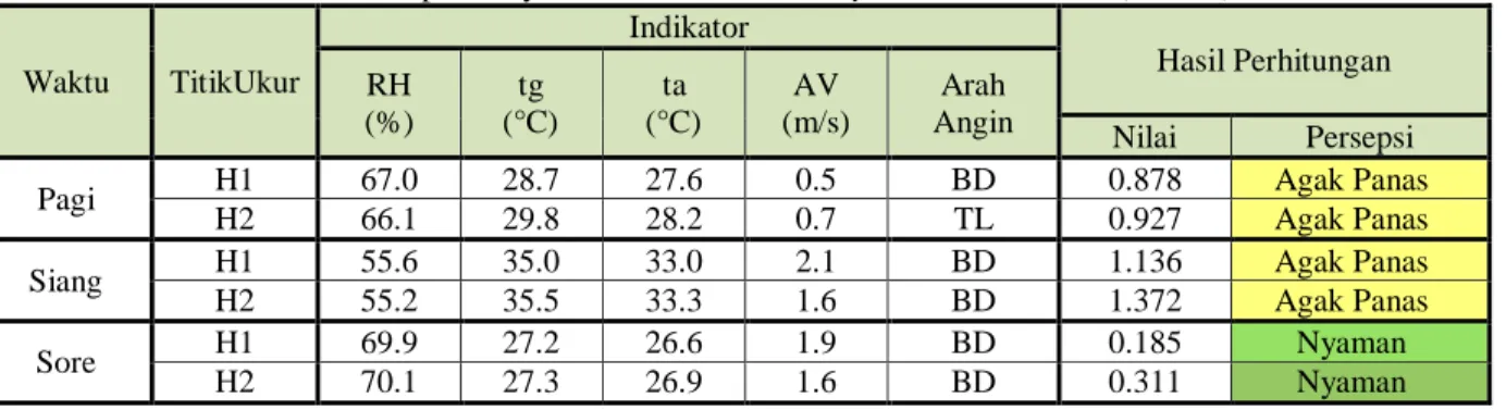 Tabel 4. Persepsi Kenyamanan Termal Area Sky Garden Lantai 11 (Area H)  Waktu  TitikUkur  Indikator  Hasil Perhitungan  RH  (%)  tg  (°C)  ta  (°C)  AV  (m/s)  Arah 