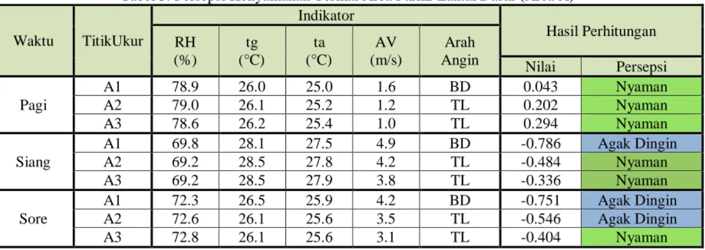 Tabel 5. Persepsi Kenyamanan Termal Area Parkir Lantai Dasar (Area A)  Waktu  TitikUkur  Indikator  Hasil Perhitungan  RH  (%)  tg  (°C)  ta  (°C)  AV  (m/s)  Arah 