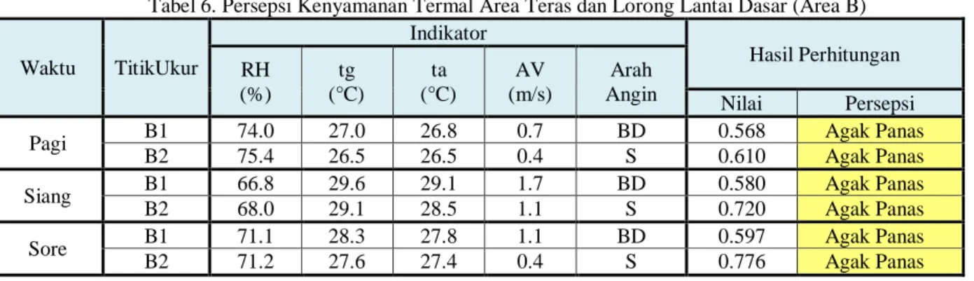 Tabel 6. Persepsi Kenyamanan Termal Area Teras dan Lorong Lantai Dasar (Area B)  Waktu  TitikUkur  Indikator  Hasil Perhitungan  RH  (%)  tg  (°C)  ta  (°C)  AV  (m/s)  Arah 
