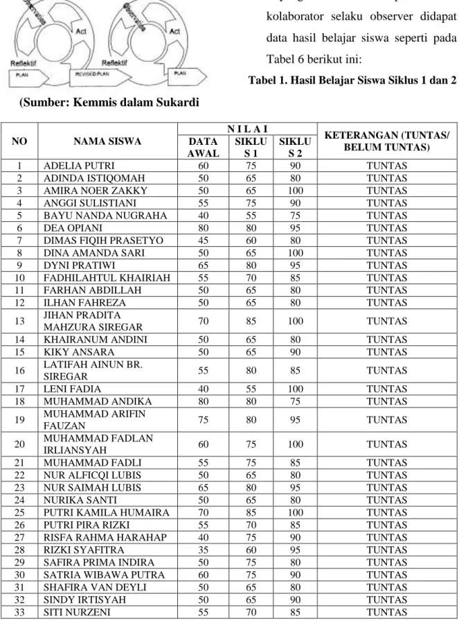 Gambar 3.1 Siklus Model Kemmis 