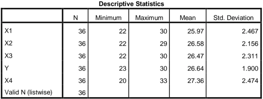 Tabel  4.1  Statistik  Descriptive 