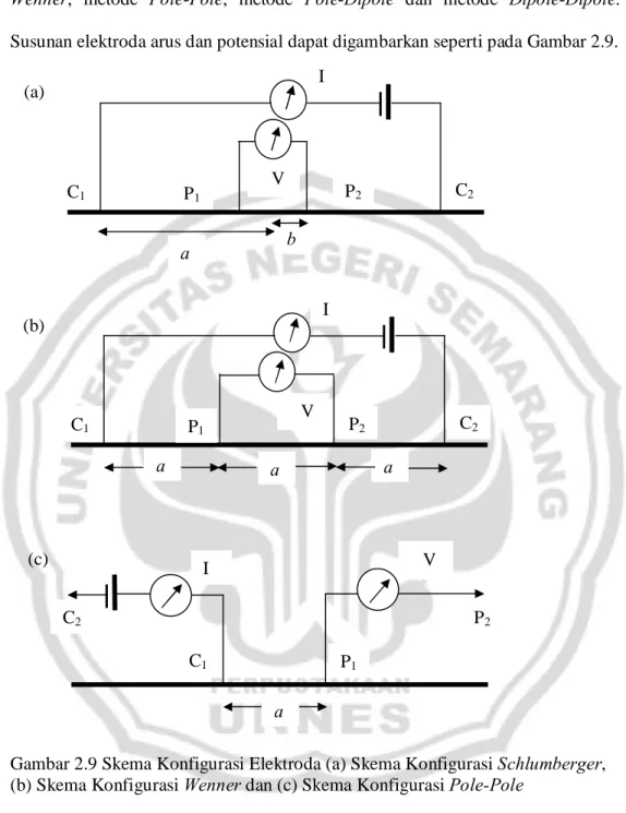 Gambar 2.9 Skema Konfigurasi Elektroda (a) Skema Konfigurasi Schlumberger,  (b) Skema Konfigurasi Wenner dan (c) Skema Konfigurasi Pole-Pole 