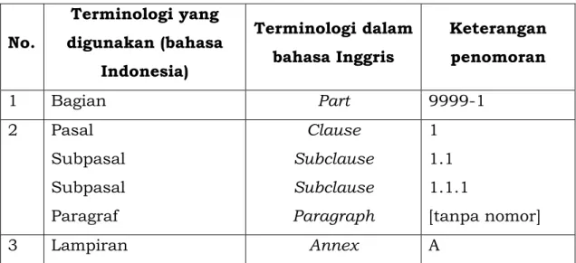 Tabel 1 – Penggunaan bagian dan subbagian dalam standar  No.  Terminologi yang  digunakan (bahasa  Indonesia)  Terminologi dalam bahasa Inggris  Keterangan penomoran  1  Bagian  Part   9999-1  2  Pasal  Subpasal  Subpasal  Paragraf  Clause  Subclause Subcl