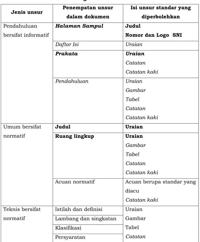 Tabel 2 – Pengaturan unsur dalam standar  Jenis unsur  Penempatan unsur 