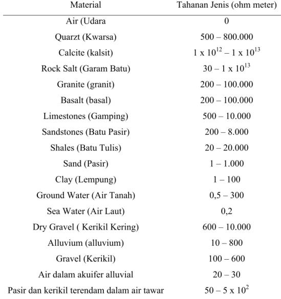 Tabel 2.2 Resistivitas Kelistrikan Batuan 