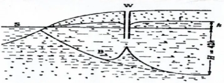 Gambar  2.2  Hukum Herzberg pada air tanah tawar dan asin dekat garis  pantai (Sumber: Sosrodarsono dan Takeda,1993)