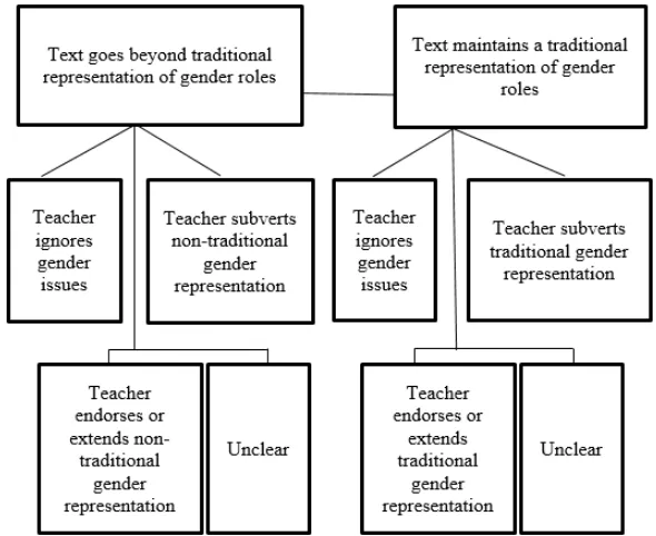 Figure 2. An analytical framework for teacher treatment of gendered textbook texts  (Sunderland, 2000) 