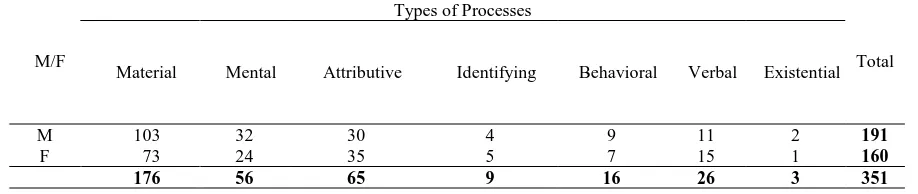 Tabel 1. The distribution of processes in analysed texts  Types of Processes 