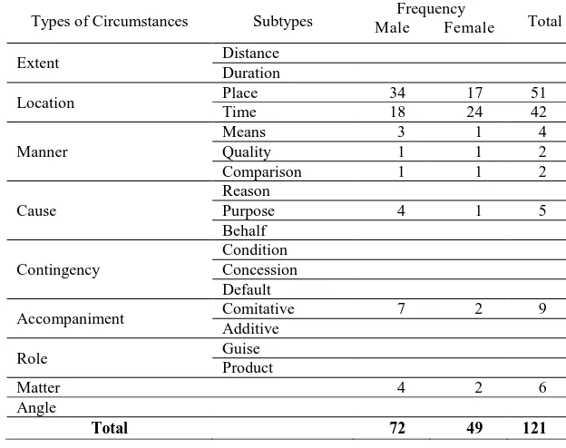 Table 2. Types of Circumstances associated with male and female characters Frequency 