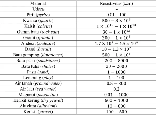 Tabel 1. Resistivitas batuan dan mineral (Telford, 1990) 