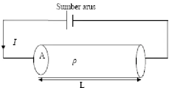 Gambar 7. Kawat dengan panjang L, luas penampang A yang dialiri arus listrik I 