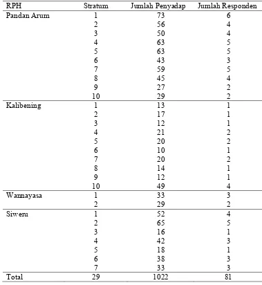 Tabel 1. Jumlah penyadap getah dan responden tiap wilayah kerja mandor 