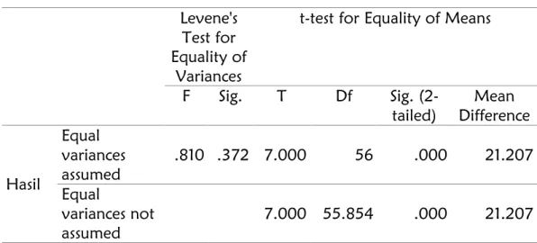 Tabel 4. Hasil Uji dengan Statistik Uji t  Levene's 