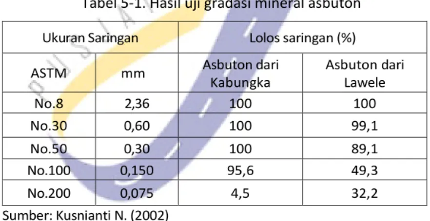 Tabel 5-1. Hasil uji gradasi mineral asbuton  Ukuran Saringan  Lolos saringan (%) 