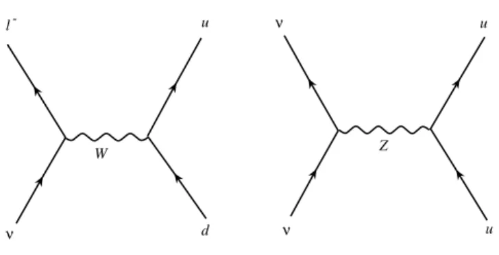 Gambar 2.1: Beberapa proses yang melibatkan coupling antara weak boson dengan fermion.