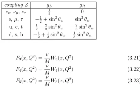 Tabel 3.1: Fermion dalam SM dan coupling Z-nya. coupling Z g L g R ν e , ν µ , ν τ 1 2 0 e, µ, τ − 1 2 + sin 2 θ w sin 2 θ w u, c, t 1 2 − 23 sin 2 θ w − 23 sin 2 θ w d, s, b − 1 2 + 13 sin 2 θ w 13 sin 2 θ w F 3 (x, Q 2 ) = ν M W 3 (x, Q 2 ) (3.21) F 4 (x