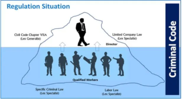 Gambar 1. Gunung Es Multi Regulasi bagi Seorang Direktur 