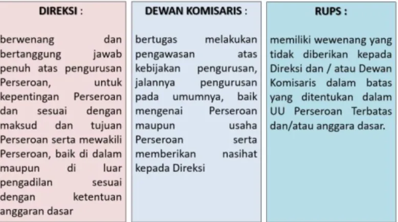 Gambar 2. Tiga Organ Korporasi Berdasarkan Fungsi dan Peran 