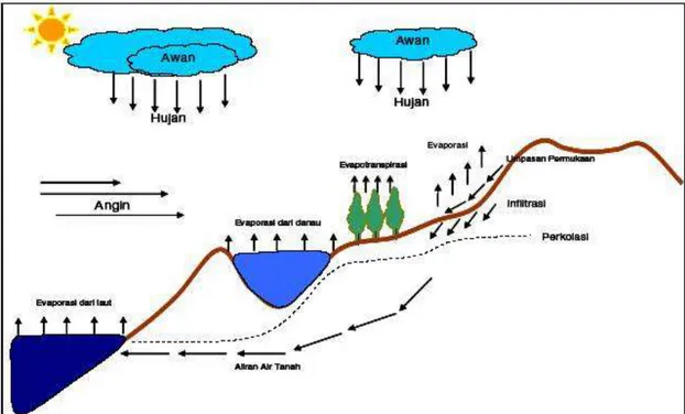 Gambar 1.Siklus Hidrologi 