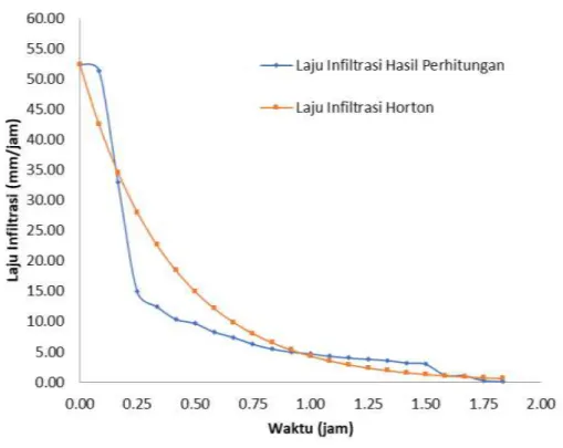 Gambar 18. Perbandingan Nilai Laju Infiltrasi Antara Hasil Perhitungan Dan  Metode Horton I 5  Frekuensi Hujan Pertama 