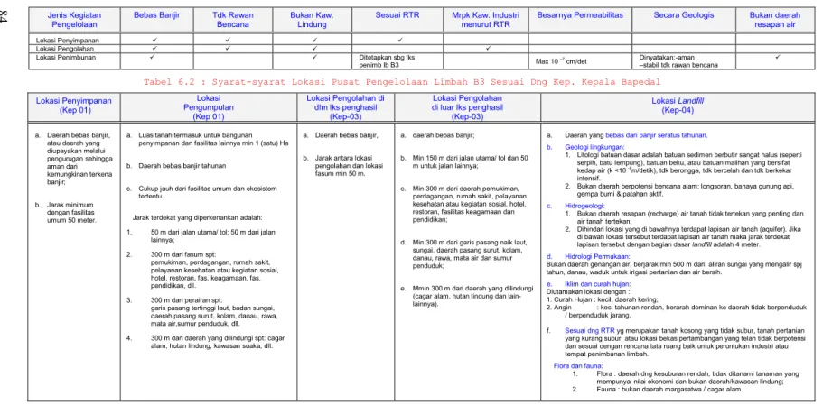 Tabel 6.1 : Syarat-syarat Lokasi Pusat Pengelolaan Limbah B3 Menurut PP  18 
