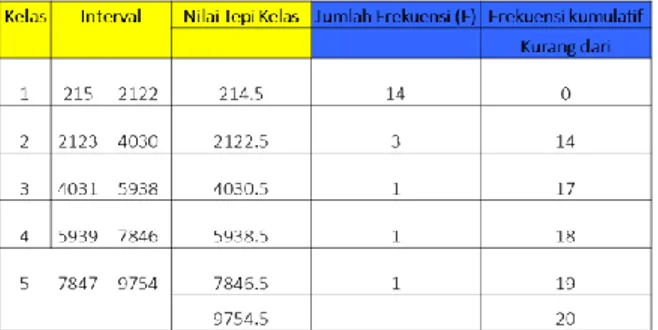 Tabel  berikut  merupakan  contoh  tabel  distribusi  frekuensi  kumulatif lebih dari
