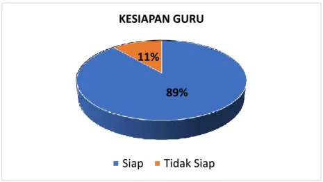 Gambar 4. 2 Kesiapan Guru dalam Pembelajaran Daring 
