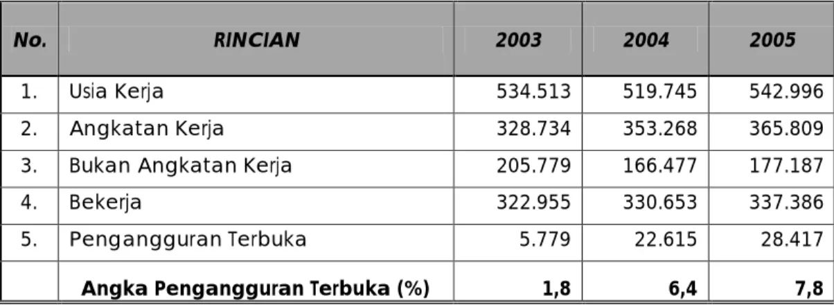 Tabel 1.  Kondisi Ketenagakerjaan di  Kabupaten Bondowoso  Tahun 2003-2005 