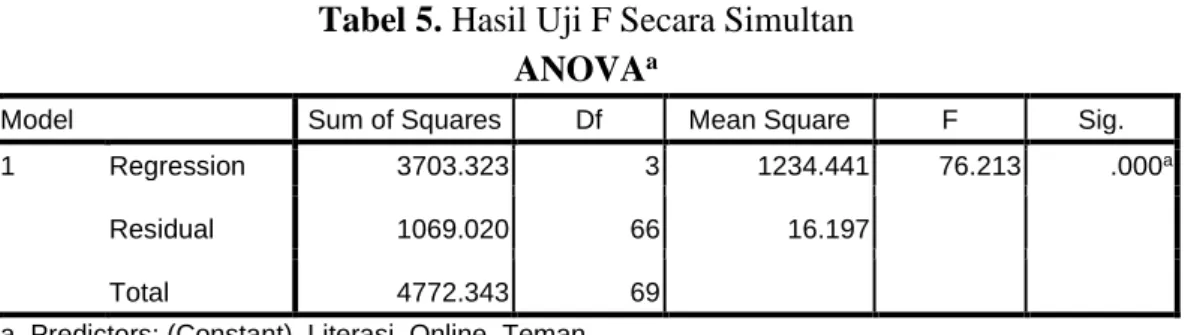Tabel 5. Hasil Uji F Secara Simultan  ANOVA a