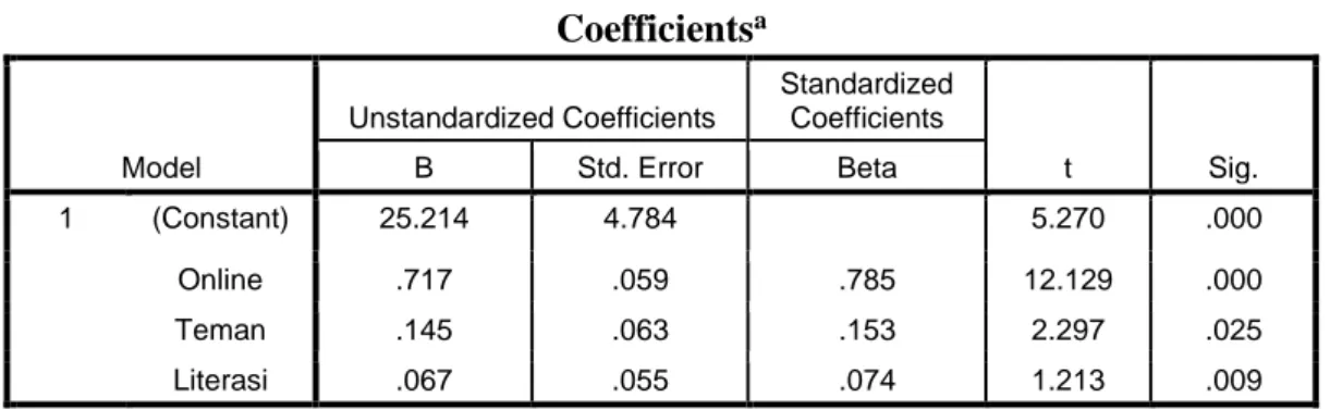 Tabel 1. Coefficients Regression  Coefficients a Model  Unstandardized Coefficients  Standardized Coefficients  t  Sig
