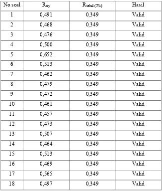 Tabel 2. Data Hasil Pengujian Validitas Butir Soal Tes 