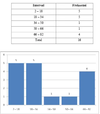 Tabel 5. Distribusi frekuensi nilai pre test kelas eksperiment 