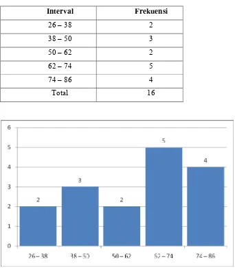 Tabel 6. Distribusi frekuensi nilai post test kelas eksperiment 