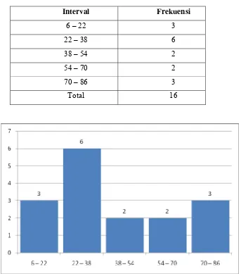 Tabel 7. Distribusi frekuensi nilai pre test kelas kontrol 