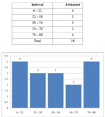 Tabel 8. Distribusi frekuensi nilai post test kelas kontrol 