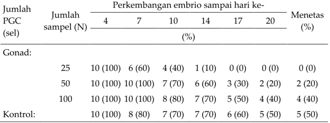 Tabel 1.  Perkembangan embrio resipien WL hasil transfer PGC-gonad donor ayam  KUB  