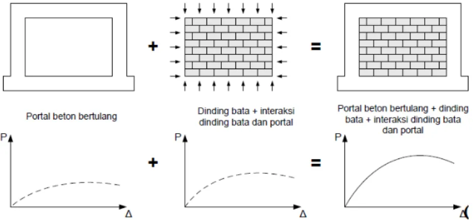 Gambar 1.Perilaku Dinding Bata Pada Portal Beton Bertulang (Tu dkk. 2006) 