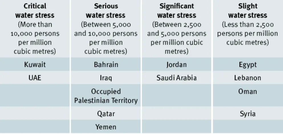Tabel 6 Level Stres Air di Beberapa Negara Arab 