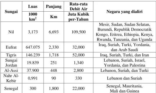 Tabel 7 Sungai Utama di Regional Arab 