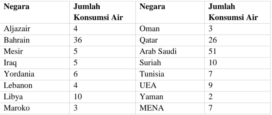 Tabel 9 Pengunaan air di sektor industri di negara-negara Arab  dalam miliar meter kubik 
