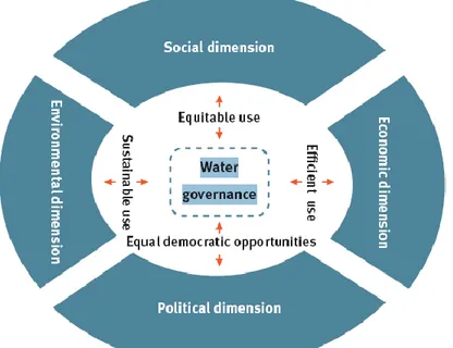 Gambar 5 Water Governance Dimensions