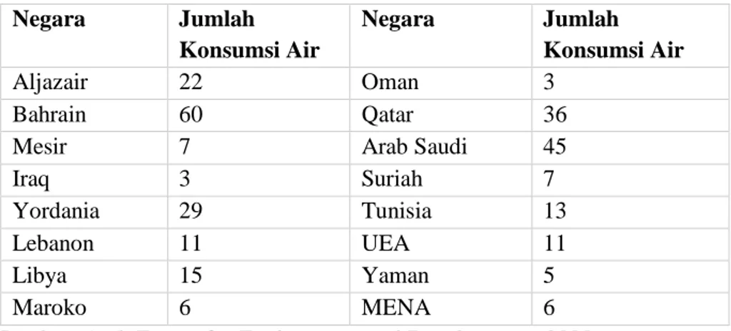 Tabel 10 Pengunaan air di sektor rumah tangga di negara- negara-negara Arab dalam miliar meter kubik 