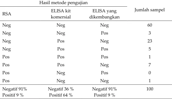 Tabel 1. Hasil pengujian sampel serum ayam dengan metoda RSA, ELISA kit komersial,  dan  iELISA,  bila  memungkinan  dikelompokkan  untuk  masing-masing  kelompok yang sama