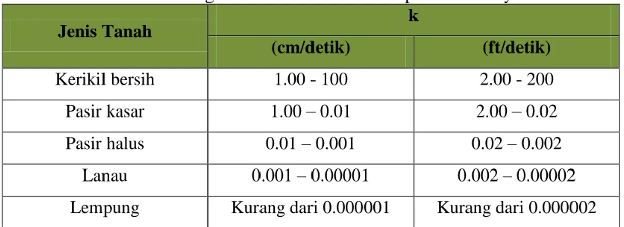 Tabel 2.2  Harga Koefisien Permeabilitas pada Umumnya  Jenis Tanah  k  (cm/detik)  (ft/detik)  Kerikil bersih  1.00 - 100  2.00 - 200  Pasir kasar  1.00 – 0.01  2.00 – 0.02  Pasir halus  0.01 – 0.001  0.02 – 0.002  Lanau   0.001 – 0.00001  0.002 – 0.00002 