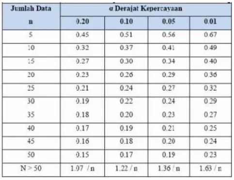 Tabel 2.4  Nilai Δ Kritis untuk Uji Keselarasan Smirnov Kolmogorof 