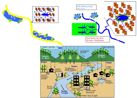 Gambar 2.1  River Side Polder, Kolam Konservasi, dan Drainase Resapan  Metode kolam konversi 