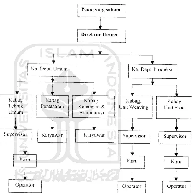 Gambar 5 : Struktur organisasi