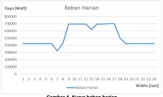Gambar 4. Kurva beban harian 