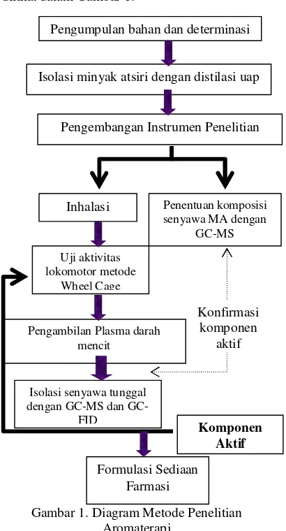 Gambar 1. Diagram Metode Penelitian 
