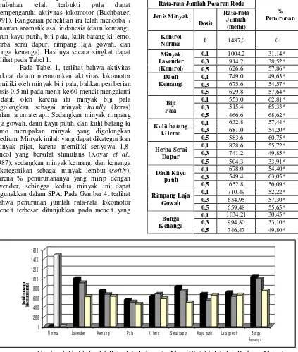 Gambar 4. Grafik Jumlah Rata-Rata Lokomotor Mencit Setelah Inhalasi Berbagai Minyak Atsiri  Dibandingkan Kontrol Normal Selama 75 Menit 